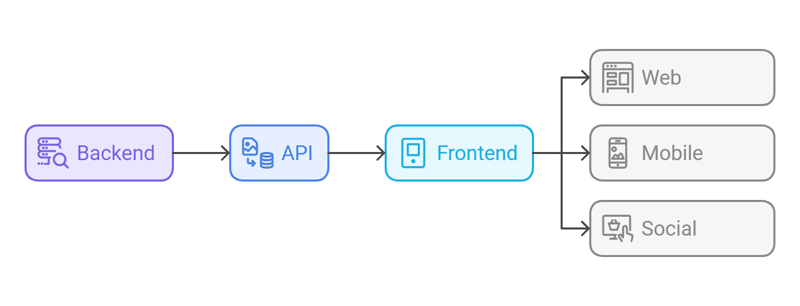 Headless content management system diagram, showing how the backend is tied to the frontend via the API.